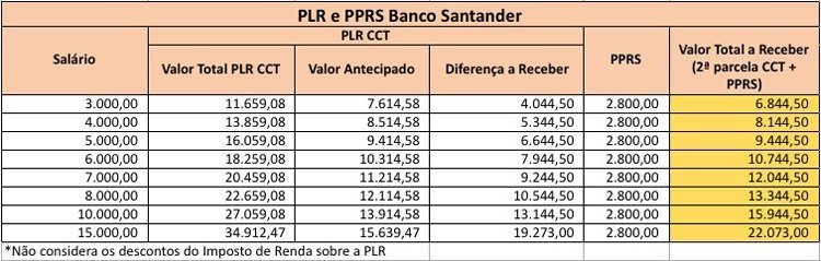 tabela PLR PPRS Santander