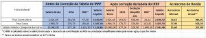ganhos-dos-bancarios-com-correcao-da-tabela-do-ir