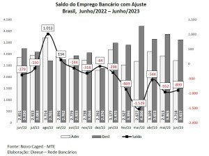 saldo-do-emprego-bancario-jun22-a-jun23