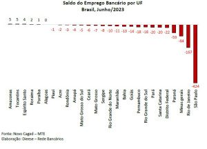 saldo-emprego-bancario-por-estado-em-junho-de-2023