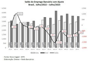 grafico-saldo-do-emprego-bancario-peb-set-2023