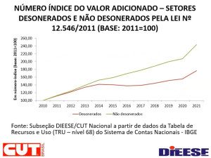 desoneracao-da-folha-valor-adicionado