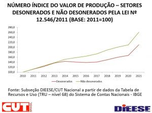 desoneracao-da-folha-valor-de-producao