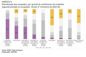 grafico-cinco-tipos-de-rendimento